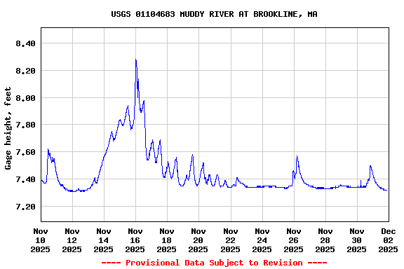 Graph of  Gage height, feet