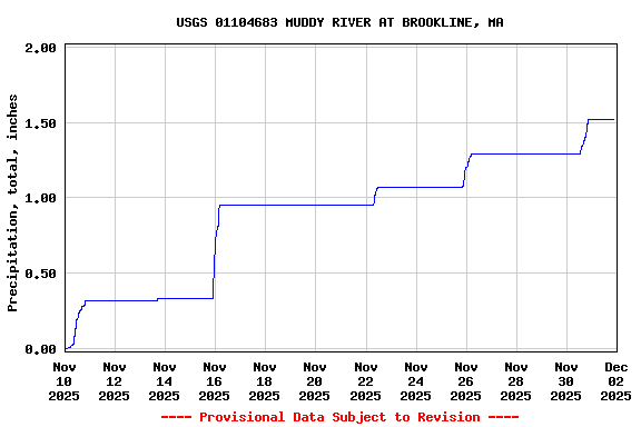 Graph of  Precipitation, total, inches