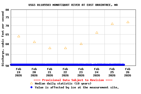 Graph of  Discharge, cubic feet per second