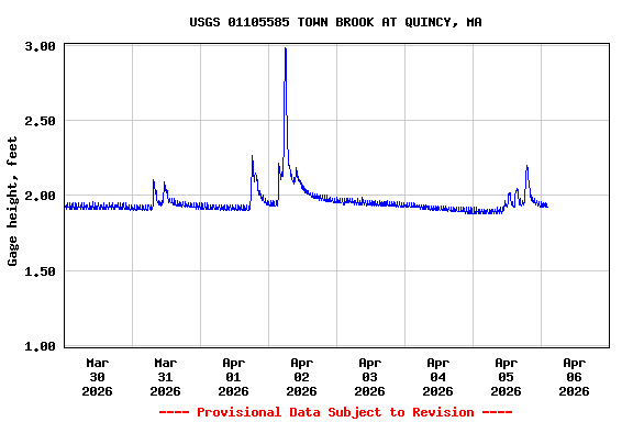 Graph of  Gage height, feet