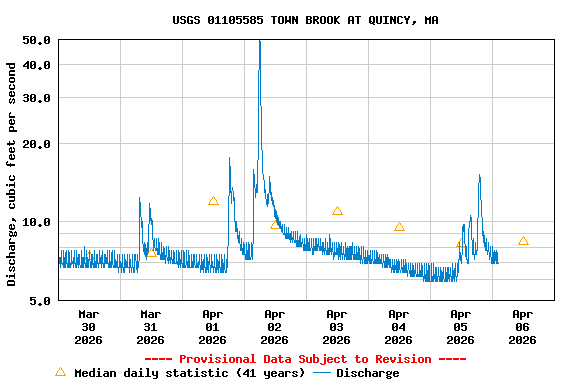 Graph of  Discharge, cubic feet per second