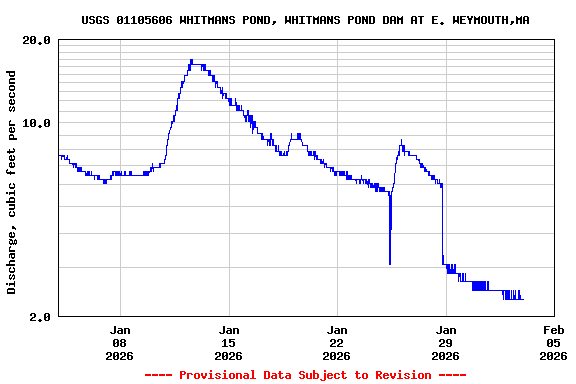 Graph of  Discharge, cubic feet per second