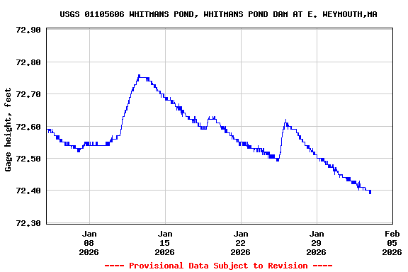 Graph of  Gage height, feet