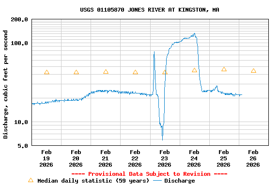 Graph of  Discharge, cubic feet per second