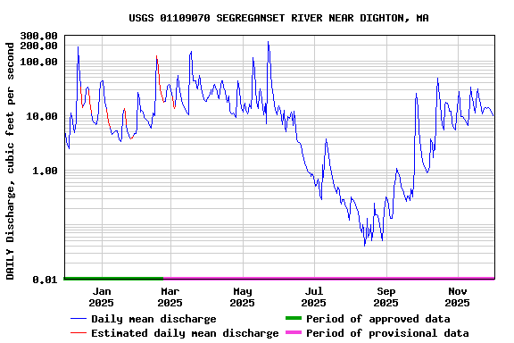 Graph of DAILY Discharge, cubic feet per second