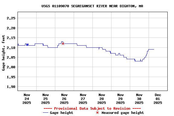 Graph of  Gage height, feet