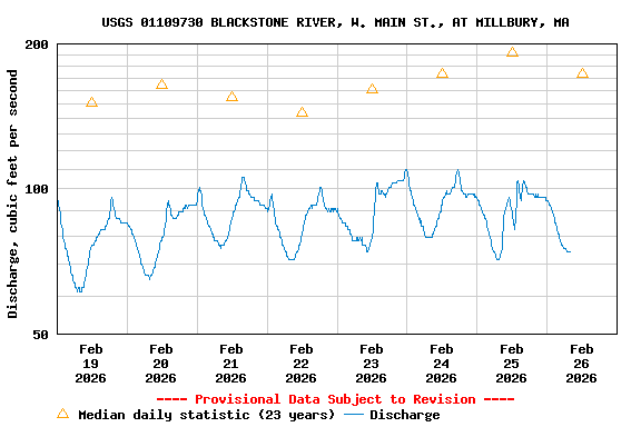Graph of  Discharge, cubic feet per second