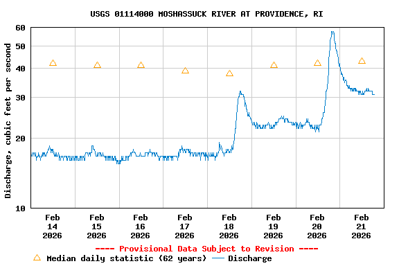 Graph of  Discharge, cubic feet per second