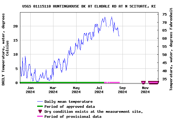 Graph of DAILY Temperature, water, degrees Celsius