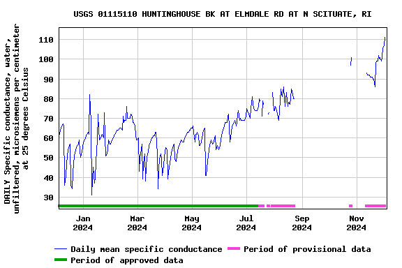 Graph of DAILY Specific conductance, water, unfiltered, microsiemens per centimeter at 25 degrees Celsius