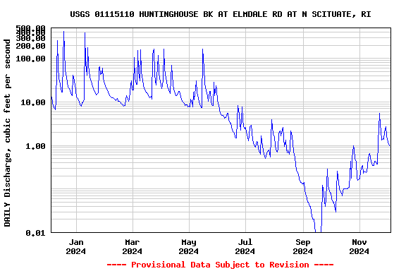 Graph of DAILY Discharge, cubic feet per second