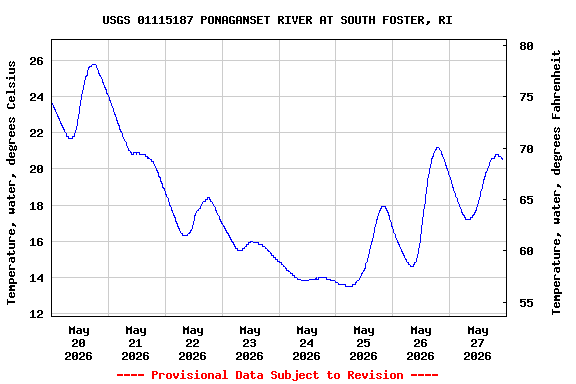 Graph of  Temperature, water, degrees Celsius