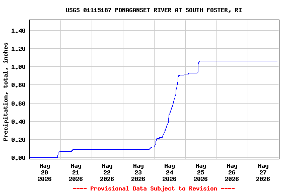 Graph of  Precipitation, total, inches
