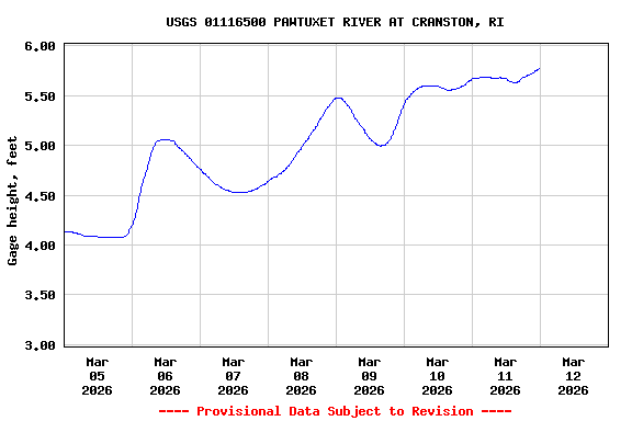 Graph of  Gage height, feet