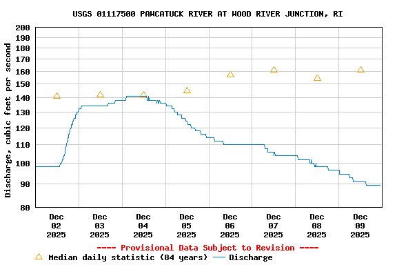 Graph of  Discharge, cubic feet per second