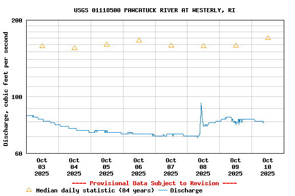 Graph of  Discharge, cubic feet per second