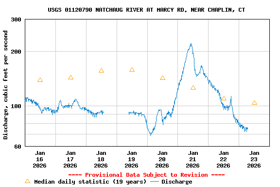 Graph of  Discharge, cubic feet per second