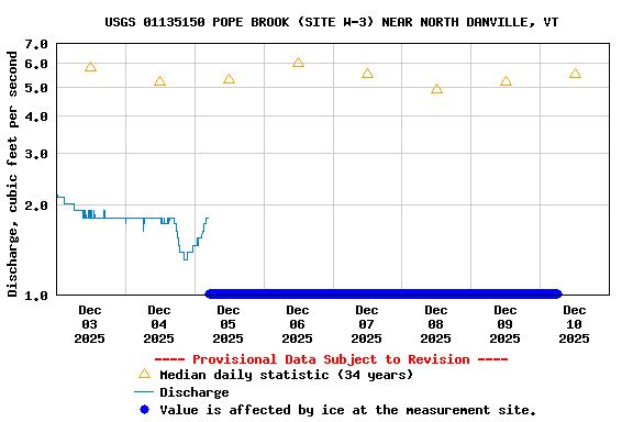 Graph of  Discharge, cubic feet per second
