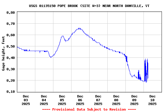 Graph of  Gage height, feet
