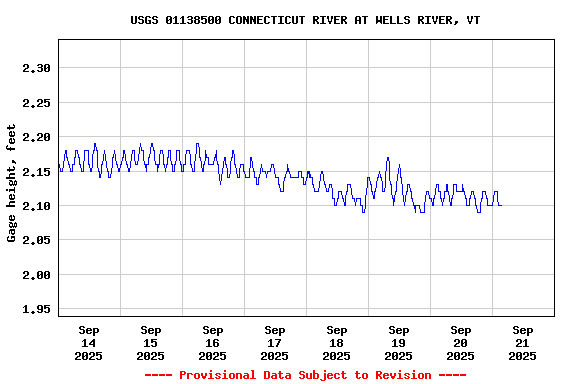 Graph of  Gage height, feet
