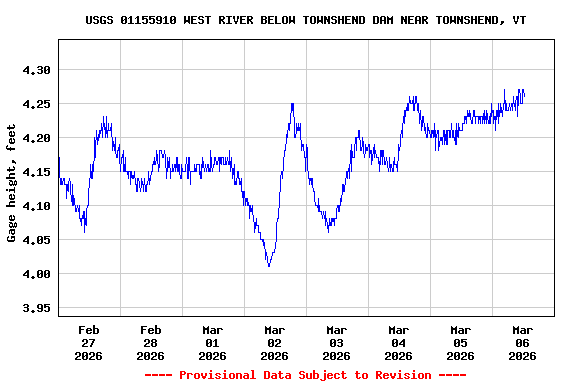Graph of  Gage height, feet