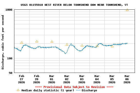 Graph of  Discharge, cubic feet per second