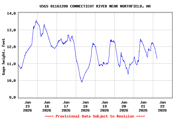 Graph of  Gage height, feet