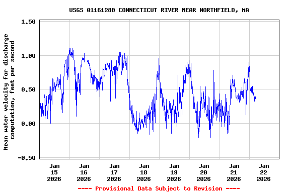 Graph of  Mean water velocity for discharge computation, feet per second