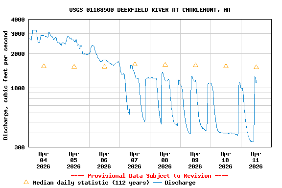 Graph of  Discharge, cubic feet per second