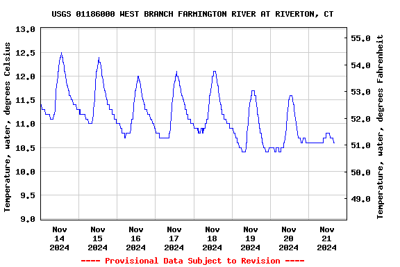 Graph of  Temperature, water, degrees Celsius