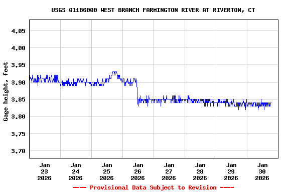 Graph of  Gage height, feet