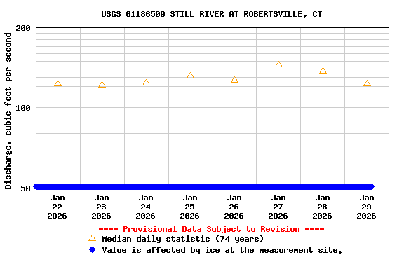Graph of  Discharge, cubic feet per second