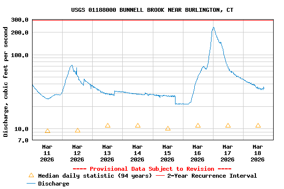 Graph of  Discharge, cubic feet per second