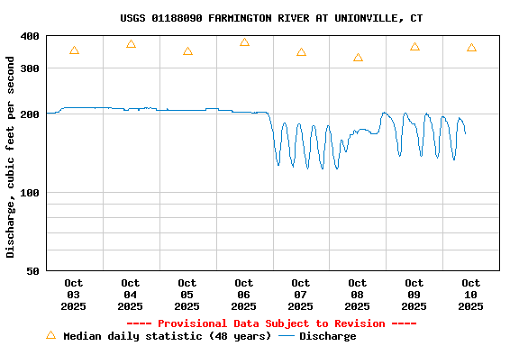 Graph of  Discharge, cubic feet per second