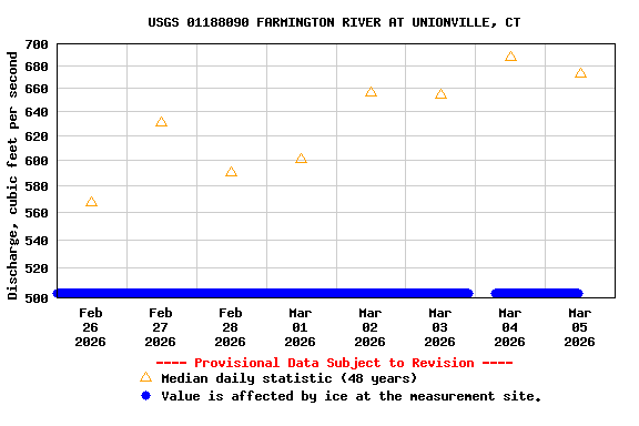 Graph of  Discharge, cubic feet per second