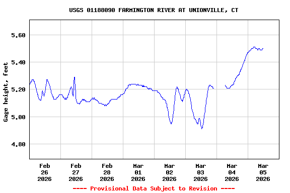 Graph of  Gage height, feet