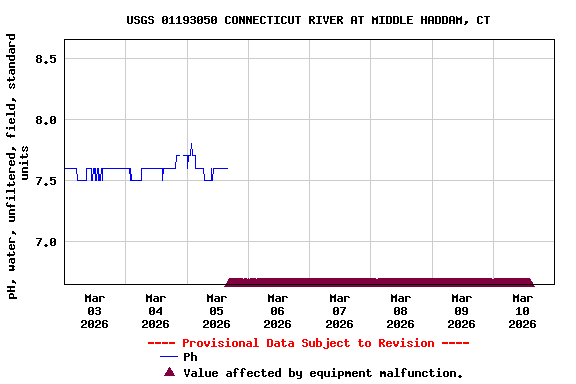 Graph of  pH, water, unfiltered, field, standard units