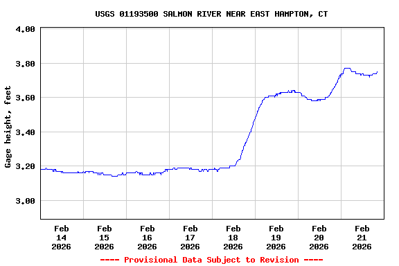 Graph of  Gage height, feet