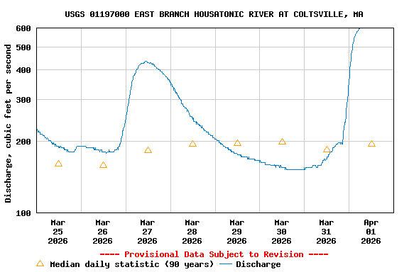 Graph of  Discharge, cubic feet per second