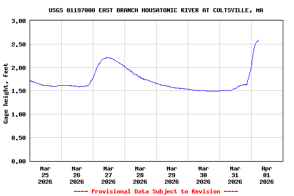 Graph of  Gage height, feet