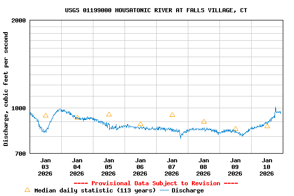 Graph of  Discharge, cubic feet per second