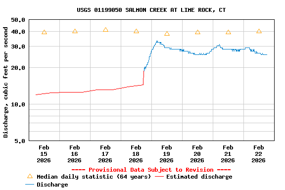 Graph of  Discharge, cubic feet per second