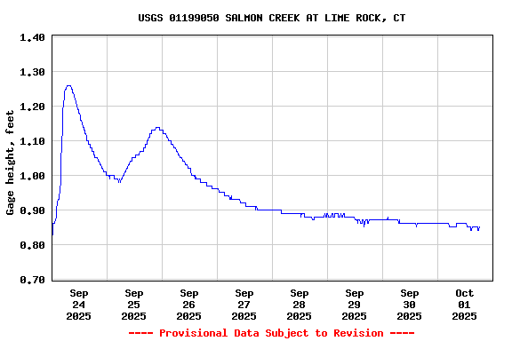 Graph of  Gage height, feet
