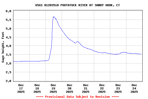 Graph of  Gage height, feet