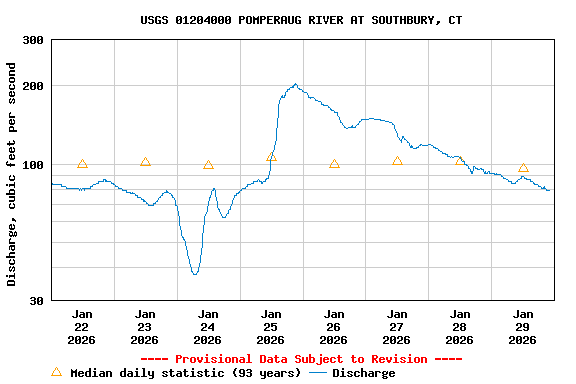 Graph of  Discharge, cubic feet per second