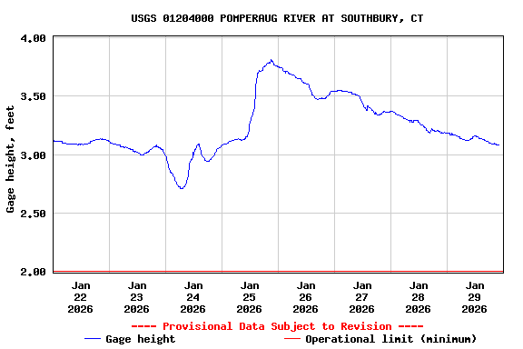 Graph of  Gage height, feet
