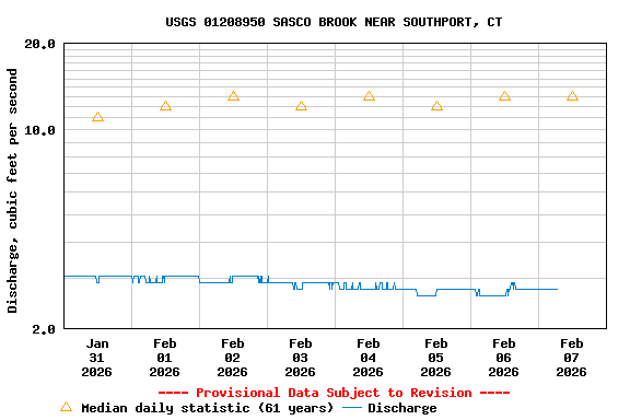 Graph of  Discharge, cubic feet per second