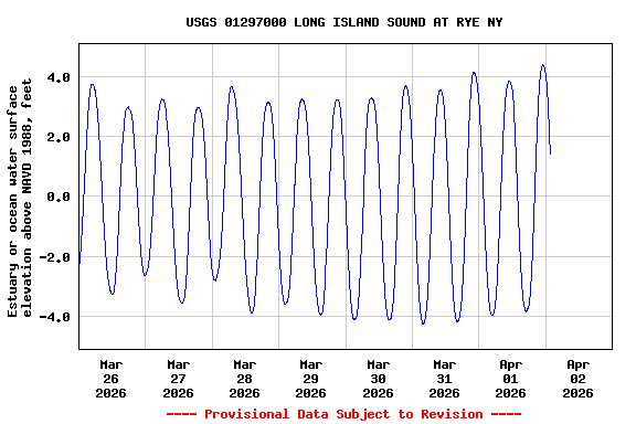 Graph of  Estuary or ocean water surface elevation above NAVD 1988, feet