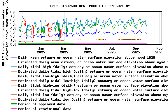 Graph of DAILY Estuary or ocean water surface elevation above NGVD 1929, feet