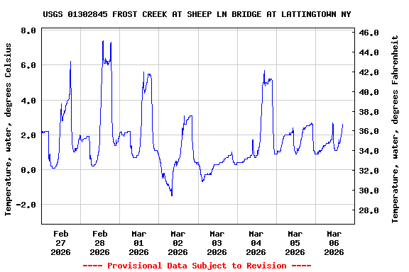 Graph of  Temperature, water, degrees Celsius